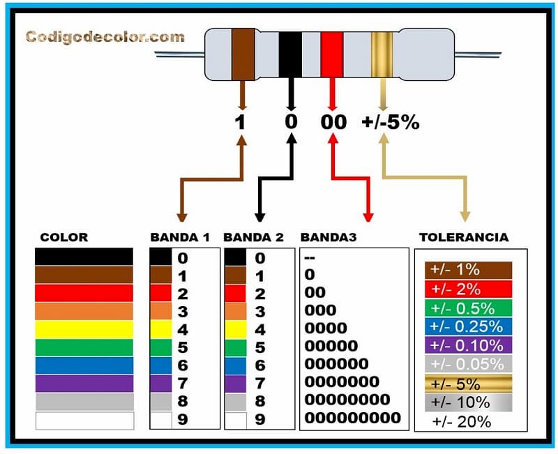 Diferencia de colores entre resistencias de 4 y 5 bandas