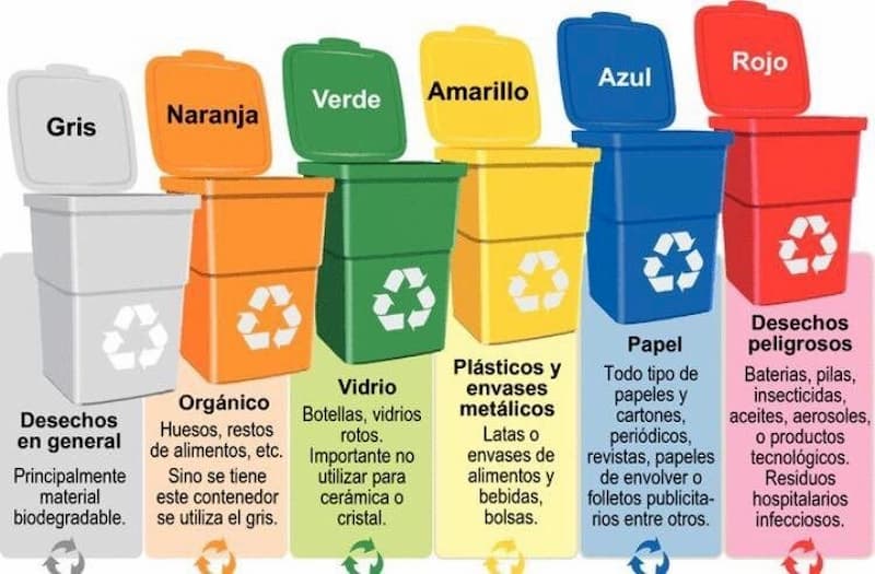 Colores de contenedores de Reciclaje y Clasificación de desechos.