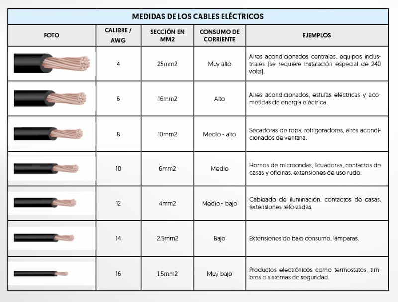Tabla de calibres y equivalencias de cables eléctricos en milímetros
